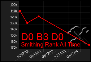 Total Graph of D0 B3 D0