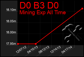 Total Graph of D0 B3 D0