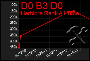 Total Graph of D0 B3 D0