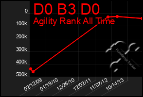 Total Graph of D0 B3 D0