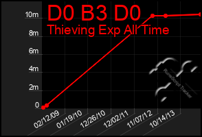 Total Graph of D0 B3 D0