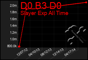 Total Graph of D0 B3 D0