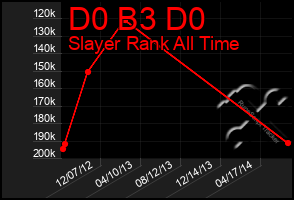 Total Graph of D0 B3 D0