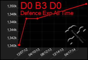 Total Graph of D0 B3 D0