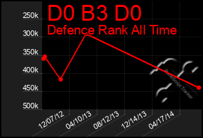 Total Graph of D0 B3 D0