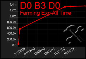 Total Graph of D0 B3 D0