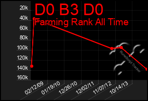 Total Graph of D0 B3 D0