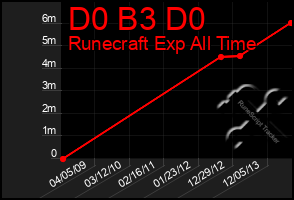 Total Graph of D0 B3 D0