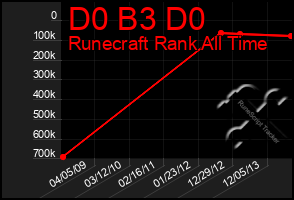 Total Graph of D0 B3 D0