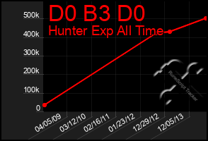 Total Graph of D0 B3 D0