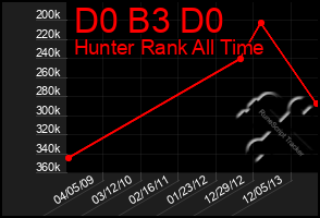 Total Graph of D0 B3 D0