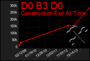 Total Graph of D0 B3 D0