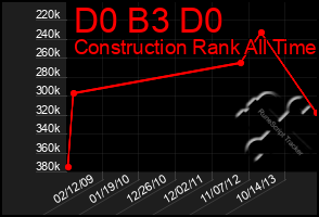 Total Graph of D0 B3 D0