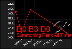 Total Graph of D0 B3 D0
