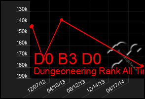 Total Graph of D0 B3 D0