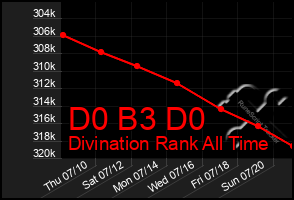 Total Graph of D0 B3 D0