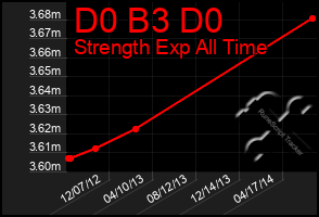 Total Graph of D0 B3 D0