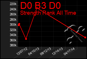 Total Graph of D0 B3 D0