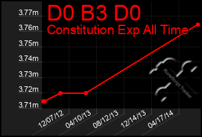 Total Graph of D0 B3 D0