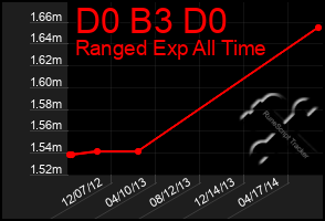 Total Graph of D0 B3 D0