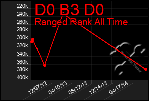 Total Graph of D0 B3 D0