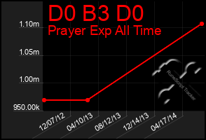 Total Graph of D0 B3 D0