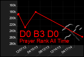 Total Graph of D0 B3 D0