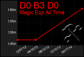 Total Graph of D0 B3 D0
