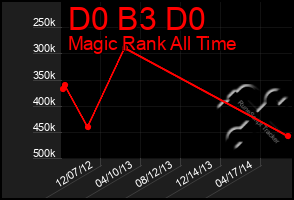 Total Graph of D0 B3 D0