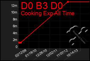 Total Graph of D0 B3 D0