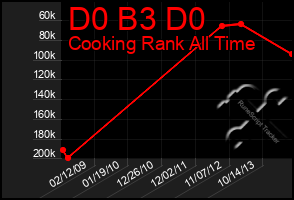 Total Graph of D0 B3 D0