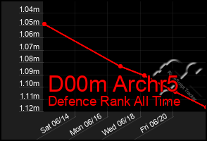 Total Graph of D00m Archr5