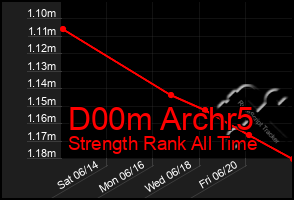 Total Graph of D00m Archr5