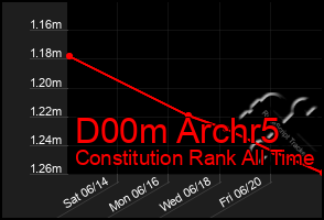 Total Graph of D00m Archr5