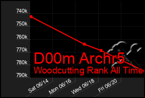 Total Graph of D00m Archr5