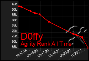 Total Graph of D0ffy