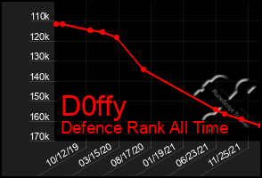 Total Graph of D0ffy