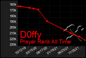 Total Graph of D0ffy