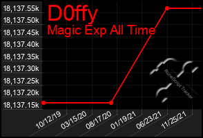 Total Graph of D0ffy