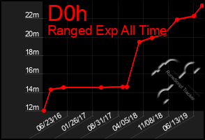Total Graph of D0h