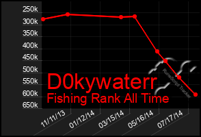 Total Graph of D0kywaterr