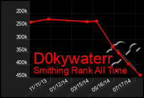 Total Graph of D0kywaterr