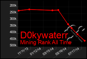 Total Graph of D0kywaterr