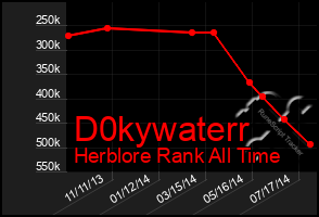 Total Graph of D0kywaterr