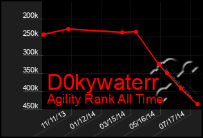 Total Graph of D0kywaterr