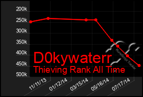 Total Graph of D0kywaterr