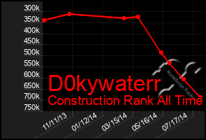 Total Graph of D0kywaterr