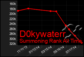 Total Graph of D0kywaterr