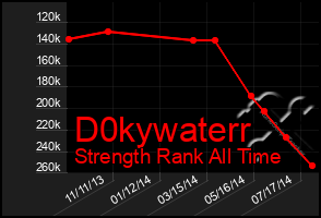 Total Graph of D0kywaterr