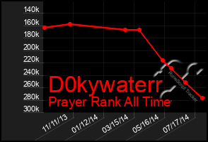 Total Graph of D0kywaterr